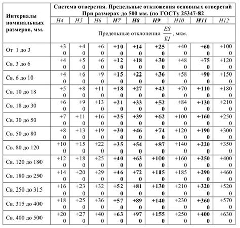 Особенности указания пределов отклонений h14