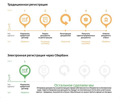 Особенности электронной регистрации по ипотеке