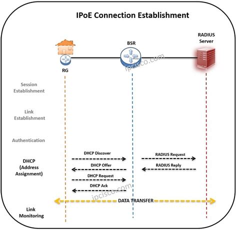 Особенности ipoe соединения