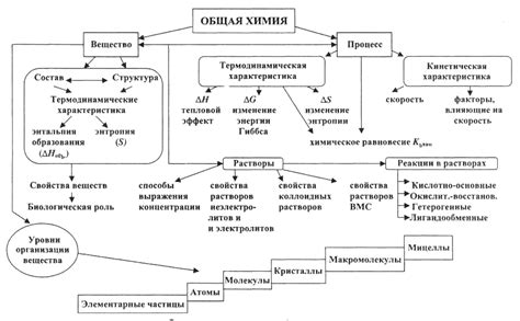 Открытие новых элементов и законы химических реакций