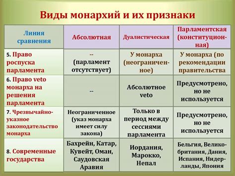 Отличие абсолютной монархии от других форм правления