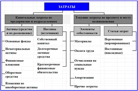 Отличие капитализированных и текущих затрат