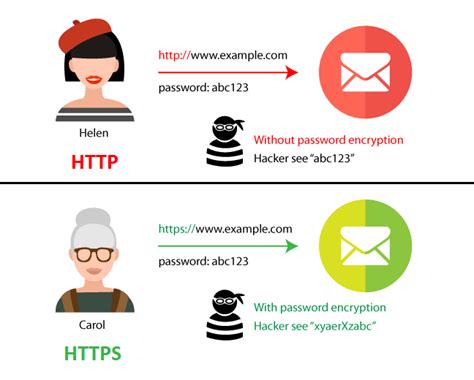 Отличие HTTPS от протокола HTTP