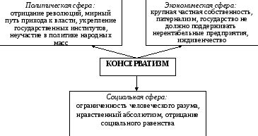 Отличия неоконсерватизма от консерватизма