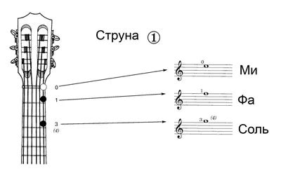 Отличия одинаковых аккордов с разными аппликатурами