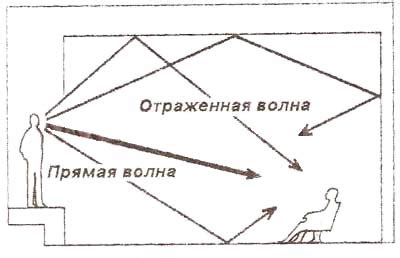 Отражение живого звука в соне