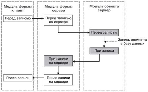 Отсутствие транзакции при обмене 1С