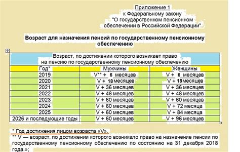 Отчисления в Пенсионный фонд России