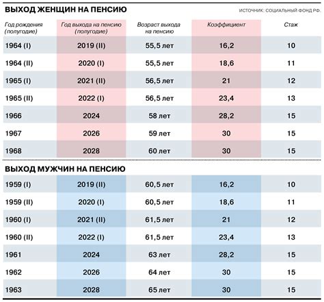 Официальный пенсионный возраст в России