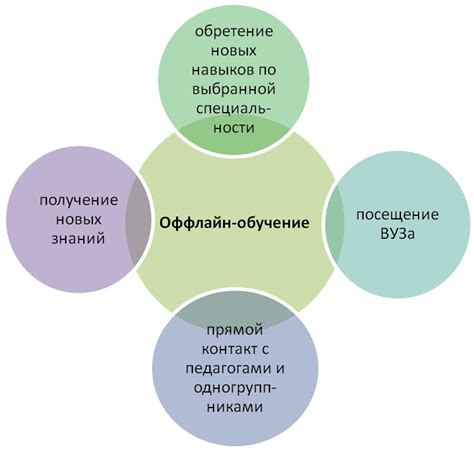 Оффлайн режим обучения