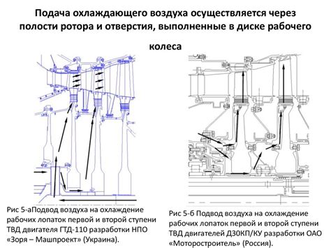 Охлаждение рабочих лопаток