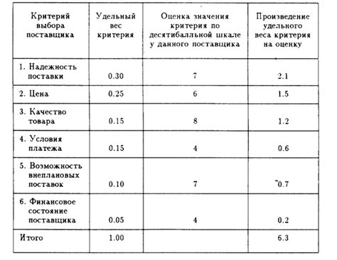 Оценка надежности и качества поставщика