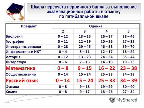 Оценка первичного балла