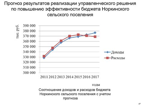 Оценка результатов выполнения бюджета