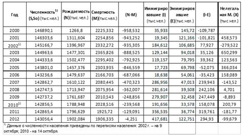 Оценка результатов миграции