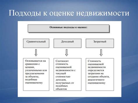 Оценка экономической стоимости и подготовка жилища к продаже