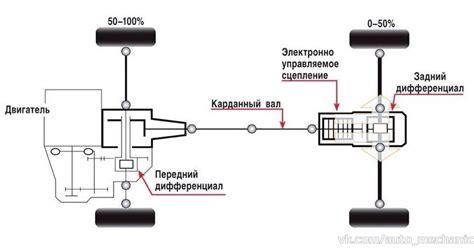 Оценка эффективности системы полного привода