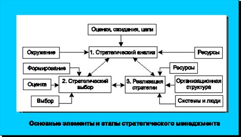 Ошибочное понимание основных функций стратегического менеджмента