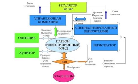 ПИФ: роль и принципы деятельности