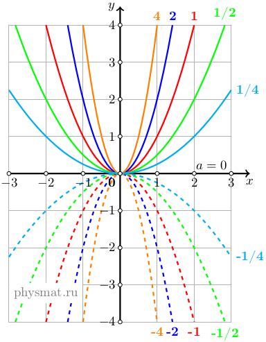 Параболический график: пример и объяснение