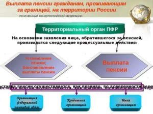 Пенсии для проживающих за пределами страны