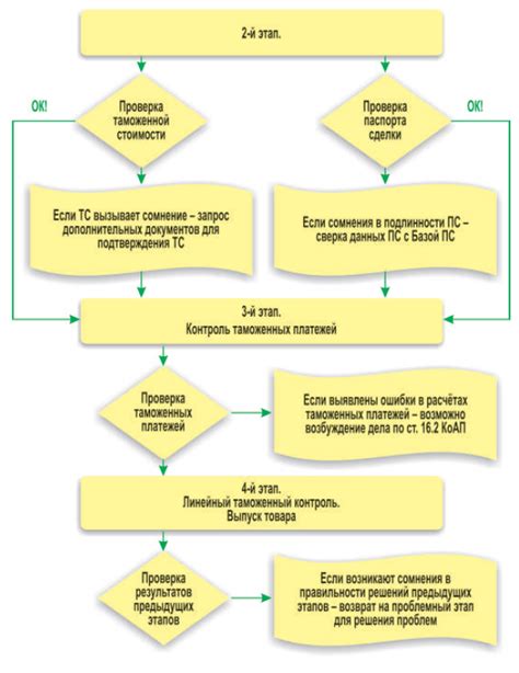 Первоначальный этап экспортного оформления