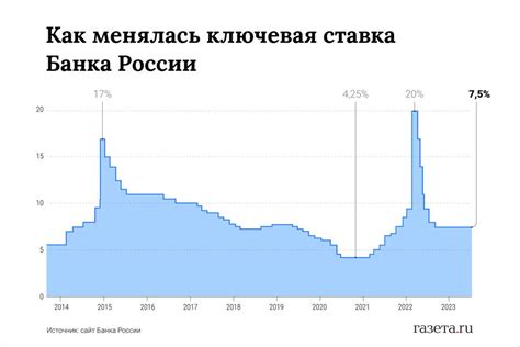 Первые росты ключевой ставки