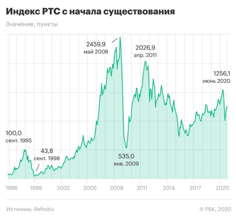 Первые шаги в освоении российского рынка