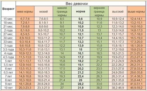 Первые 3 дня роста