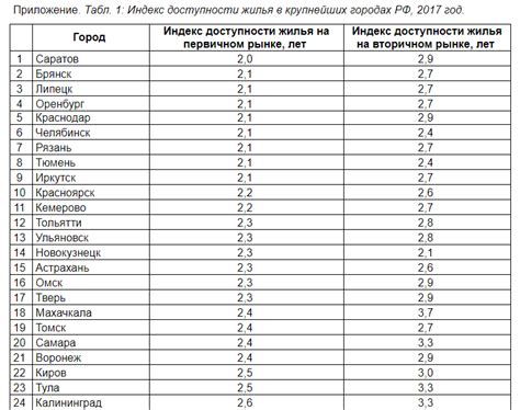 Первый год доступности в России