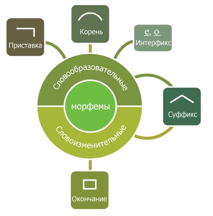 Передача значения через словообразовательные и грамматические процессы