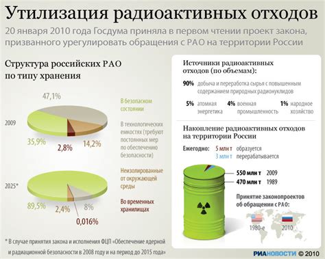 Переработка и утилизация радиоактивных отходов