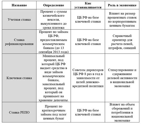 Пересмотр регулятором процентных ставок