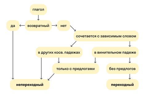 Переходный или непереходный глагол: основные понятия и их различия