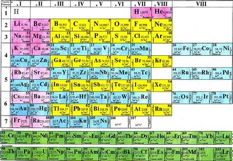 Периодическая система Д.И.Менделеева
