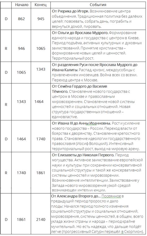 Периоды ретроградности