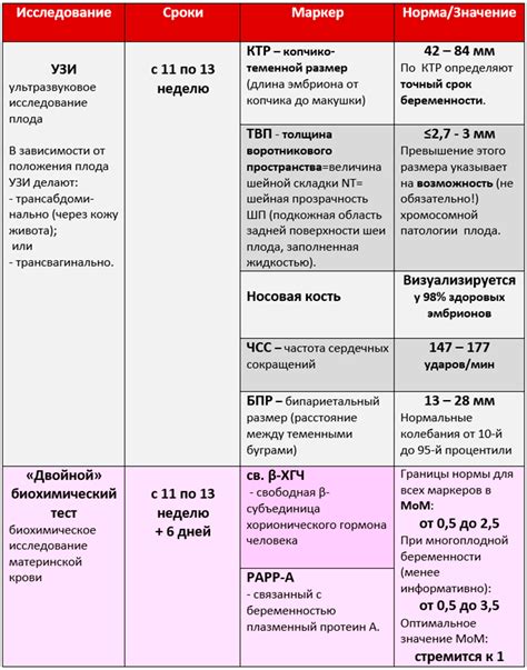 Периоды триместра