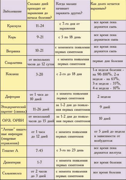 Период инкубации и заразности