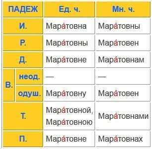 Перспективы изменения использования отчества