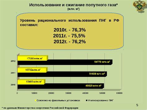 Перспективы использования попутного нефтяного газа в будущем