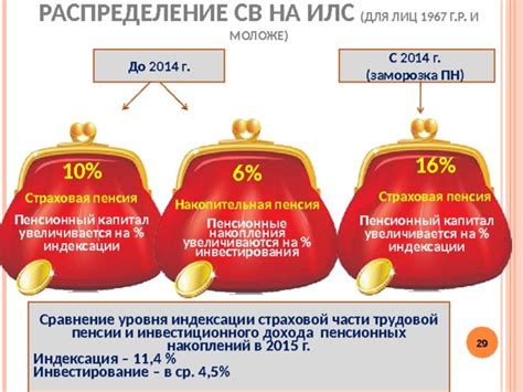 Перспективы развития пенсионной страховой части