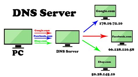 Плавание DNS и его влияние на сайты