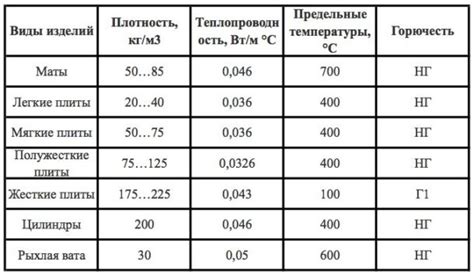 Плотность каменной ваты и срок службы утепления