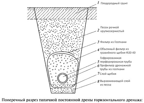 Плохая дренажная система почвы