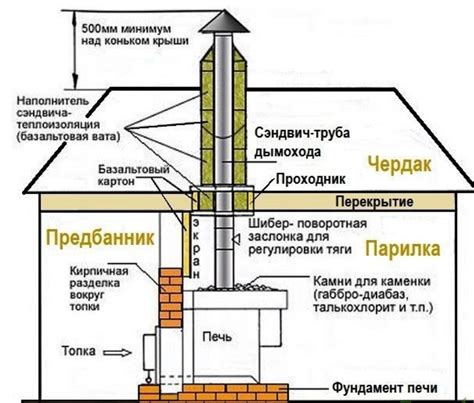 Плохая конструкция дымохода