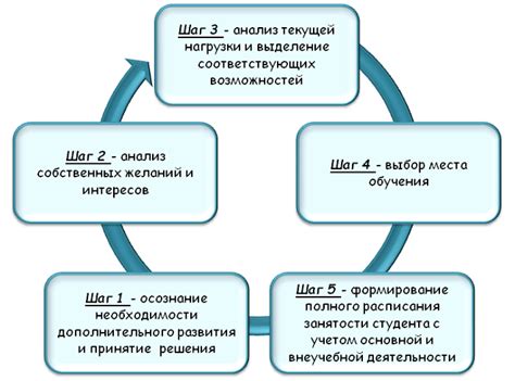 Плюсы внеучебной деятельности для развития студентов