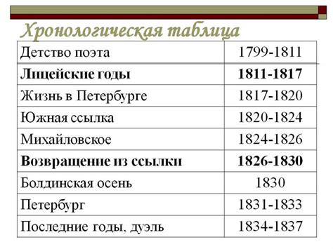 Плюсы использования хронологической работы