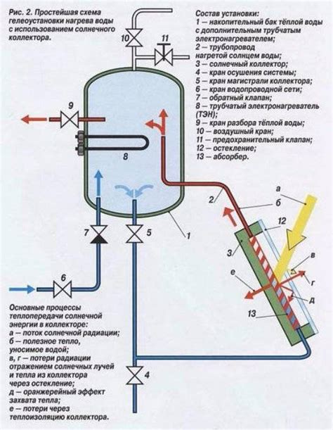 Плюсы и минусы подогрева