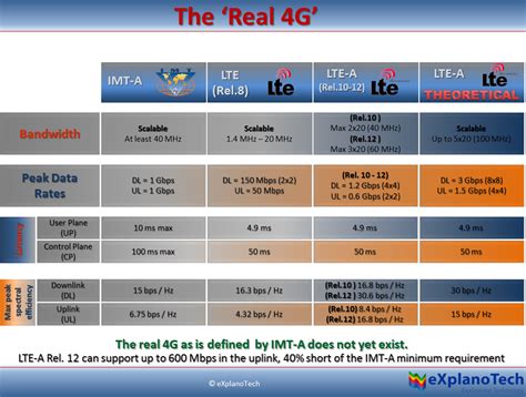 Плюсы и минусы применения LTE на iPhone