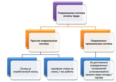 Повременная премиальная оплата труда: